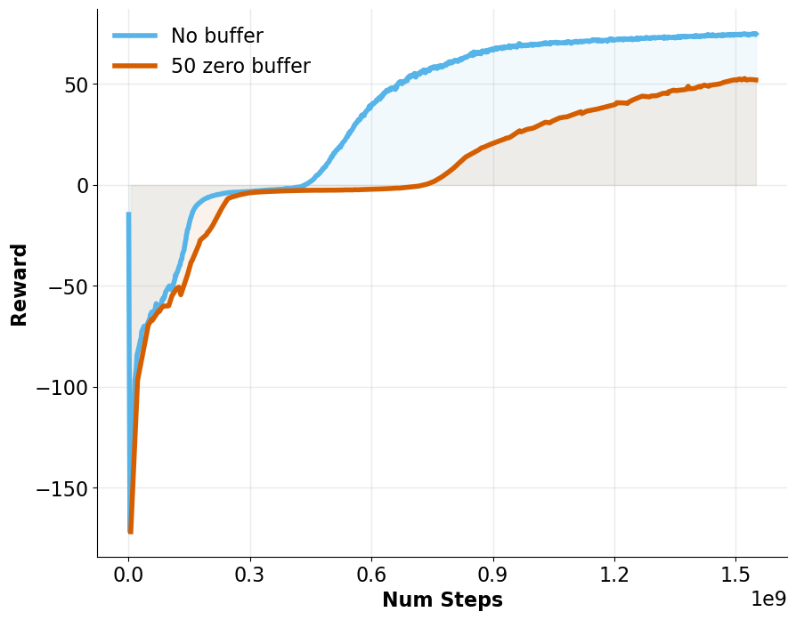 Effect of zero-buffer on curriculum learning