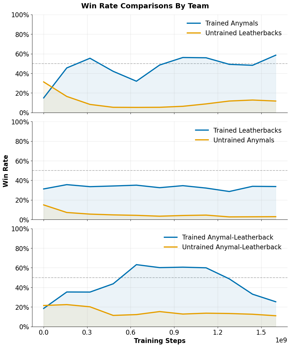 Win-rate curves across environments